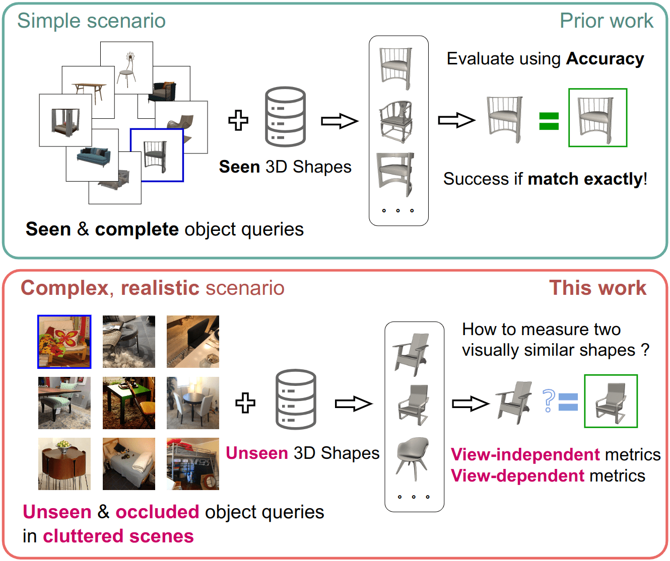 Generalizing Single-View 3D Shape Retrieval to Occlusions and Unseen Objects