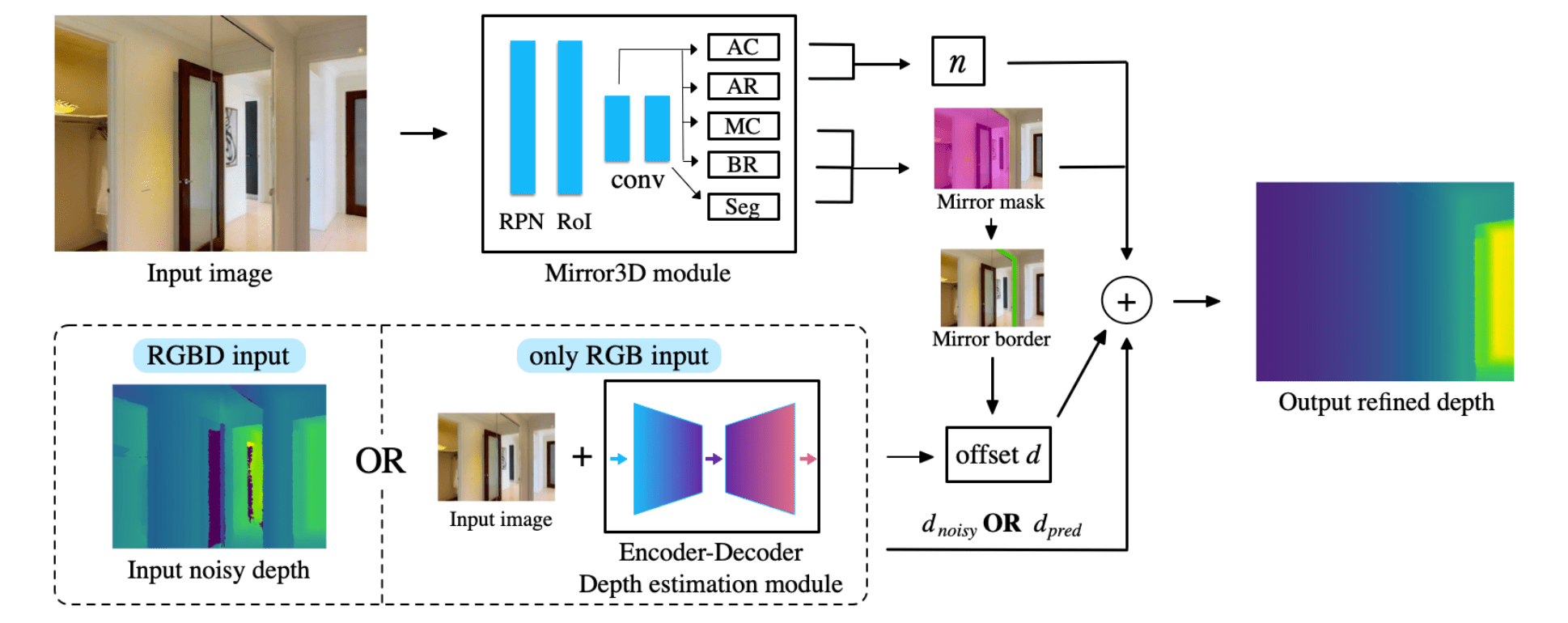 Mirror3D: Depth Refinement for Mirror Surfaces