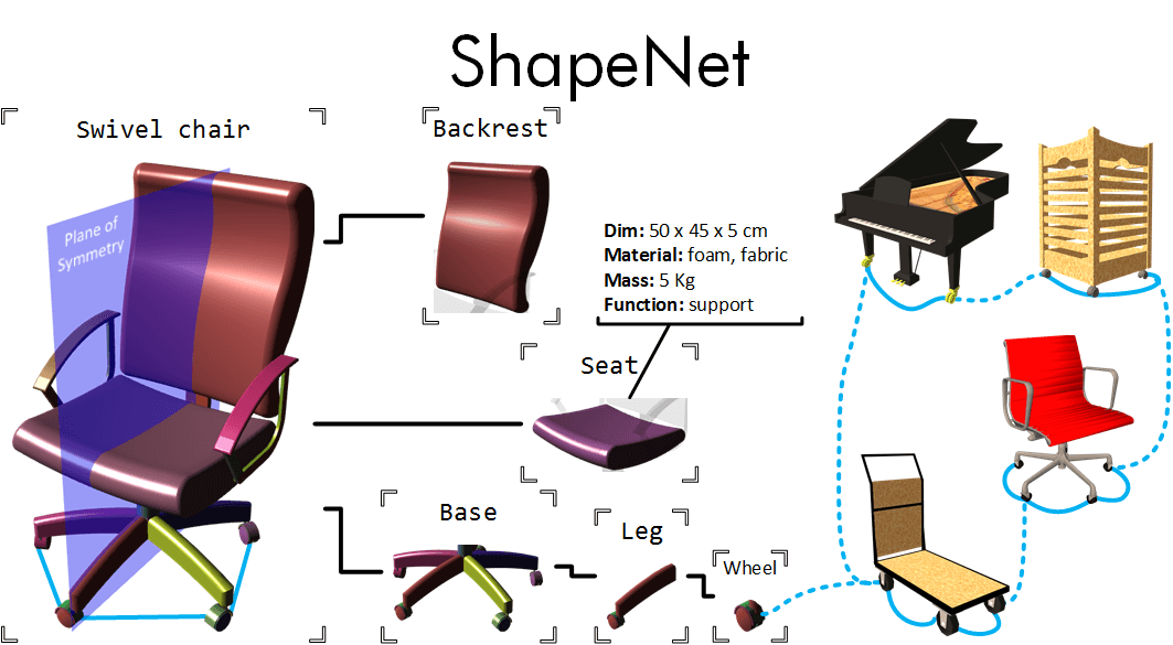 ShapeNet: An Information-Rich 3D Model Repository