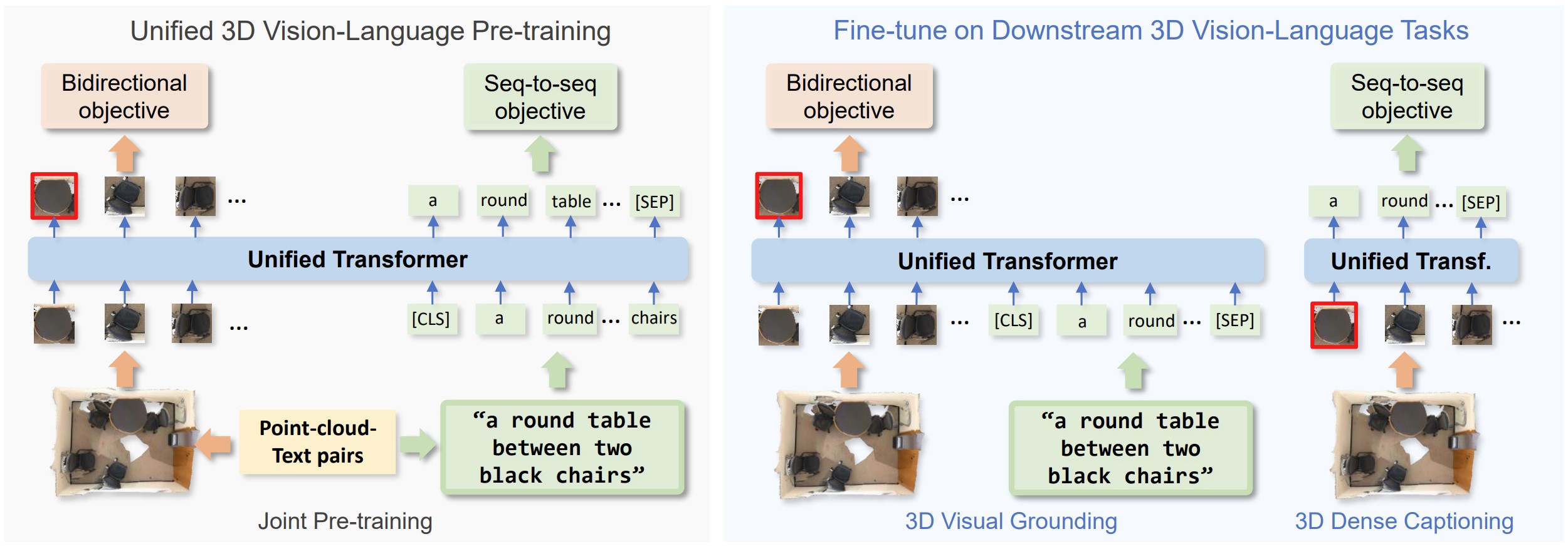 UniT3D: A Unified Transformer for 3D Dense Captioning and Visual Grounding