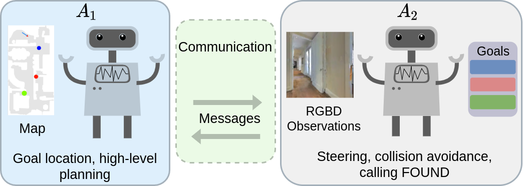 Interpretation of Emergent Communication in Heterogeneous Collaborative Embodied Agents