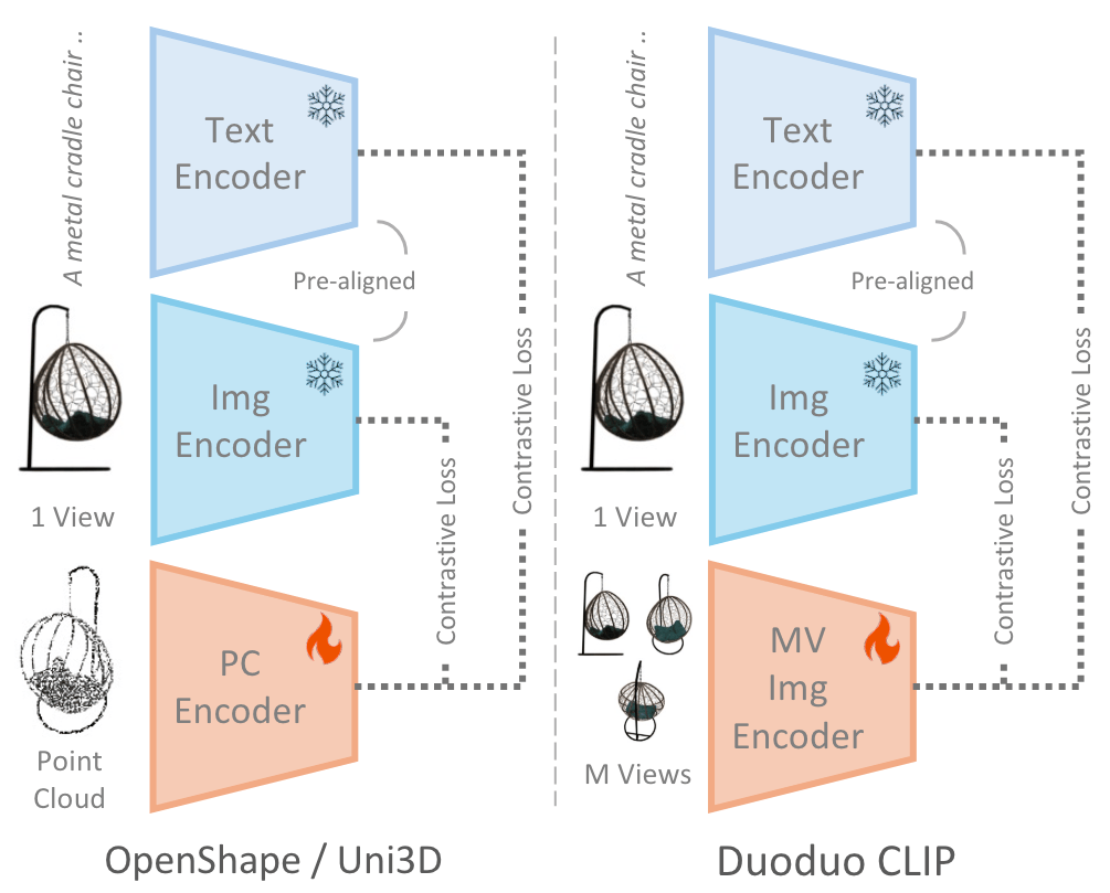 Duoduo CLIP: Efficient 3D Understanding with Multi-View Images