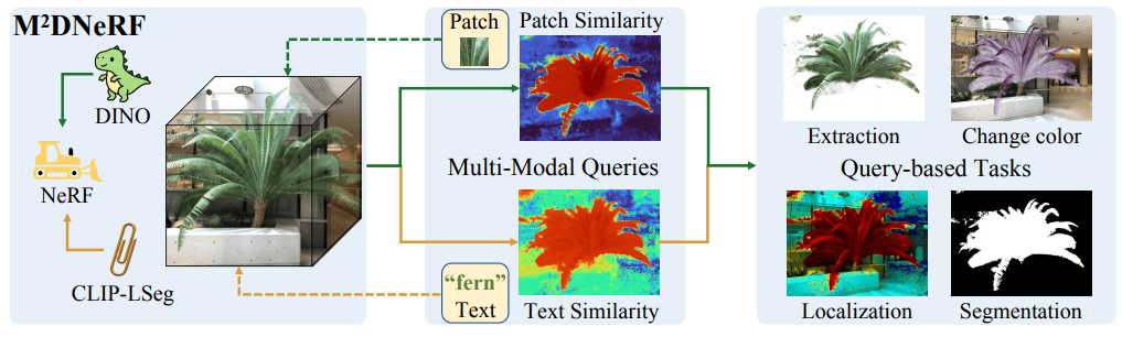 M2DNeRF: Multi-Modal Decomposition NeRF with 3D Feature Fields