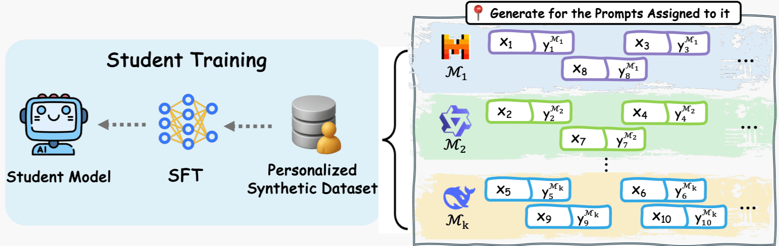 Find Your Optimal Teacher: Personalized Data Synthesis via Router-Guided Multi-Teacher Distillation