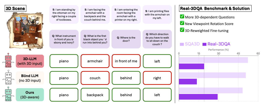 Do 3D Large Language Models Really Understand 3D Spatial Relationships?