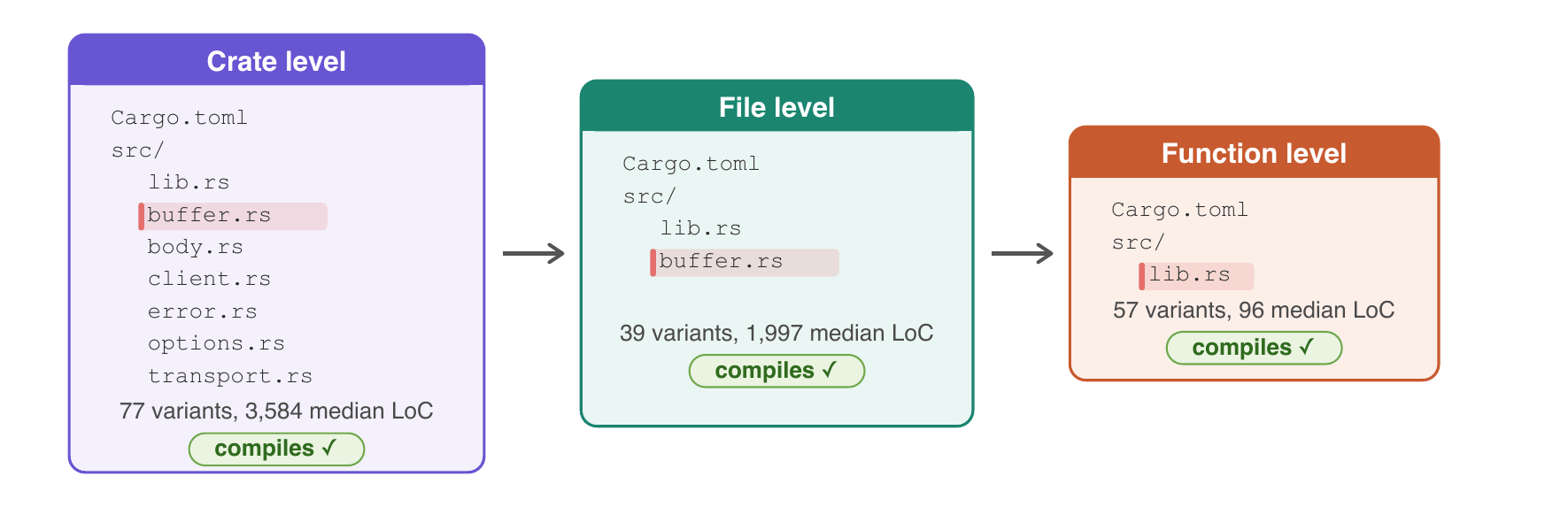 RustMizan: A Compilable, Contamination-Aware Benchmarking Framework for Rust Vulnerabilities