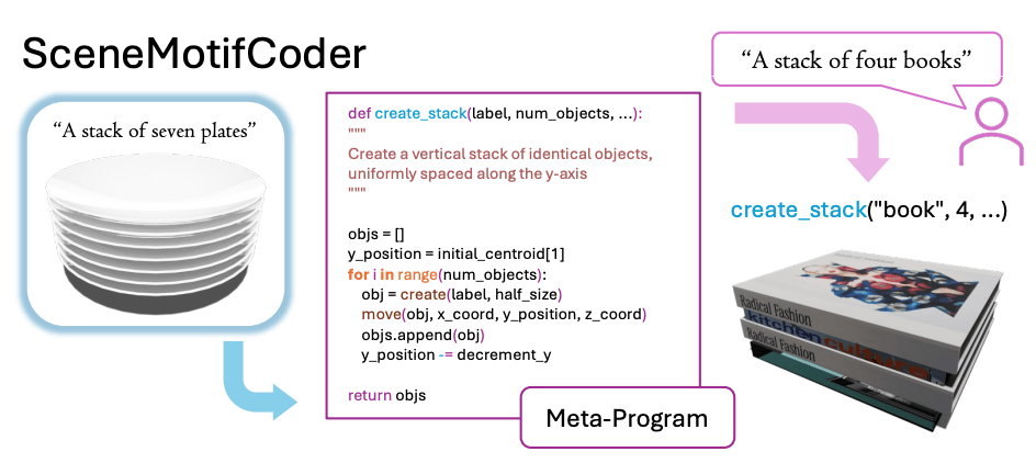 SceneMotifCoder: Example-driven Visual Program Learning for Generating 3D Object Arrangements