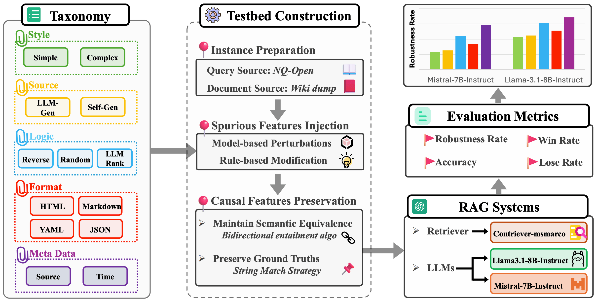 Quantifying and Improving the Robustness of Retrieval-Augmented Language Models Against Spurious Features in Grounding Data